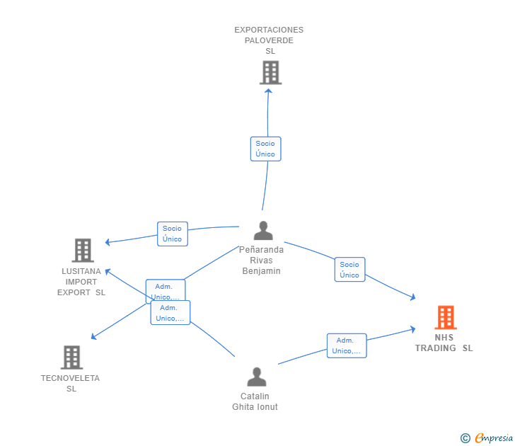 Vinculaciones societarias de NHS TRADING SL
