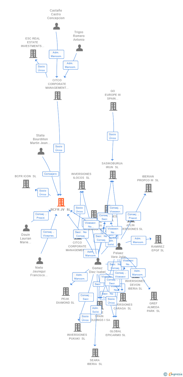 Vinculaciones societarias de BCFR JV SL