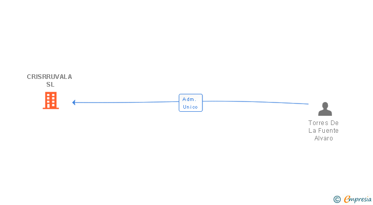 Vinculaciones societarias de CRISRRUVALA SL