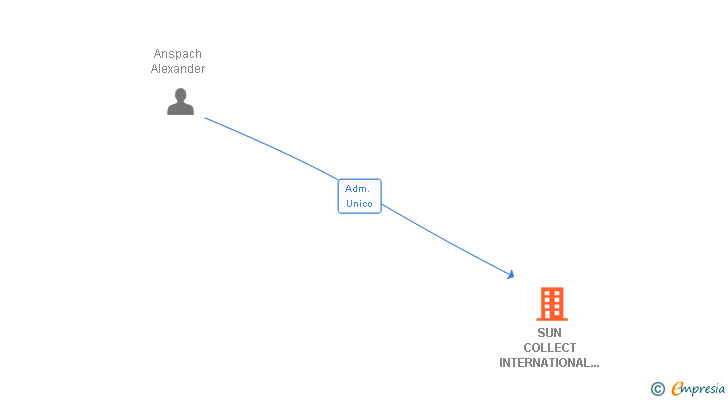 Vinculaciones societarias de SUN COLLECT INTERNATIONAL SYSTEMS SL