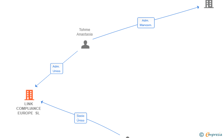 Vinculaciones societarias de LINK COMPLIANCE EUROPE SL