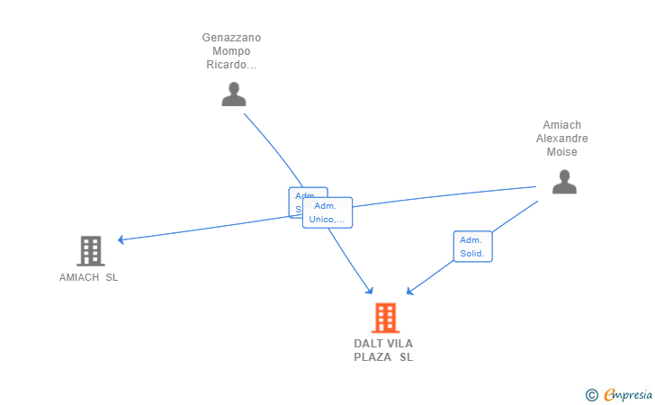 Vinculaciones societarias de DALT VILA PLAZA SL