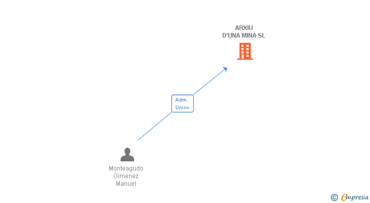 Vinculaciones societarias de ARXIU D'UNA MINA SL