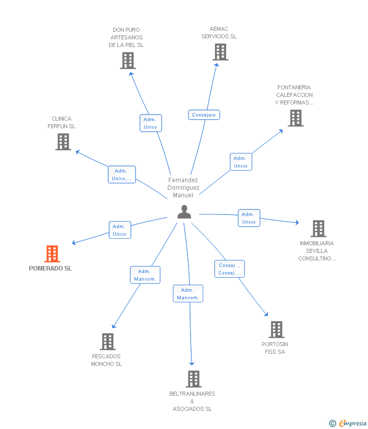 Vinculaciones societarias de POMERADO SL