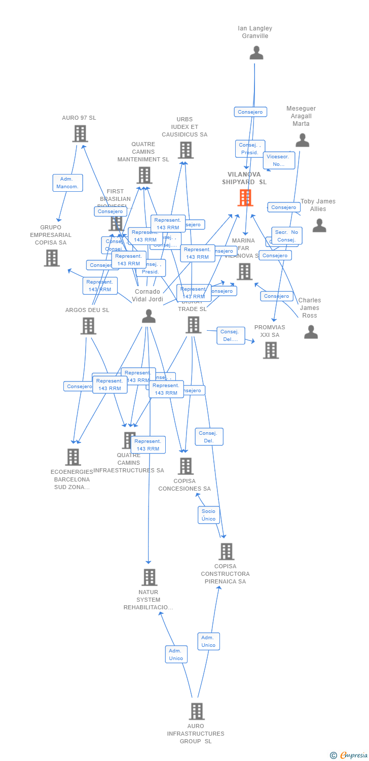 Vinculaciones societarias de VILANOVA SHIPYARD SL