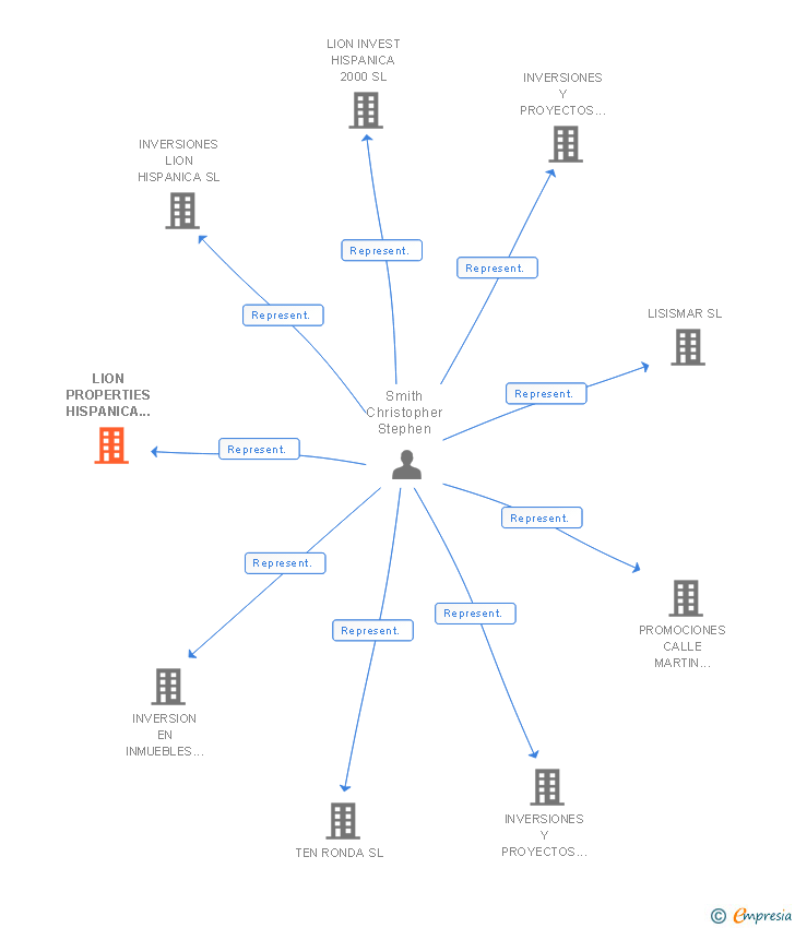 Vinculaciones societarias de LION PROPERTIES HISPANICA 2001 SL