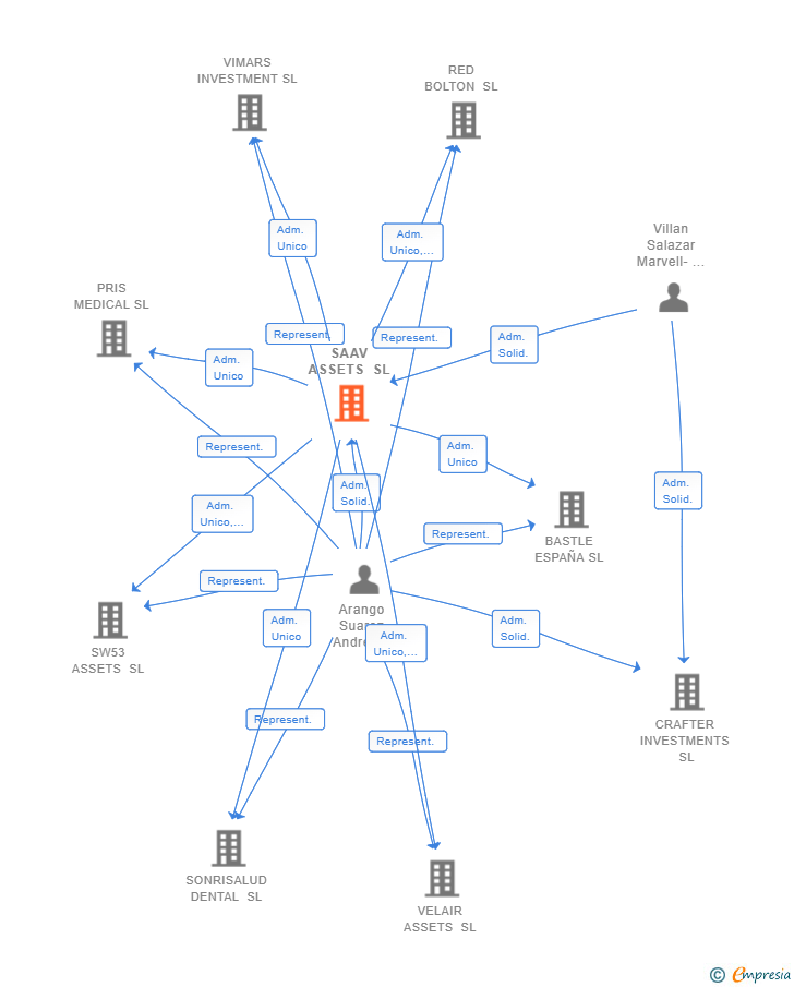 Vinculaciones societarias de SAAV ASSETS SL