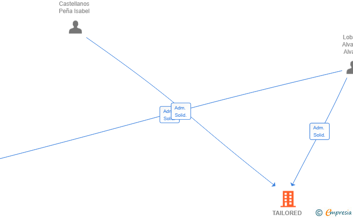 Vinculaciones societarias de TAILORED WEB INNOVATIONS SL