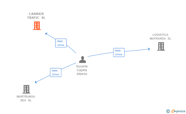 Vinculaciones societarias de CARRIER TRAFIC SL