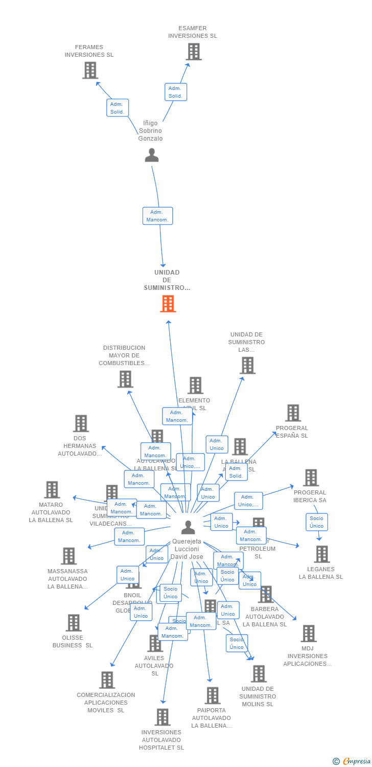 Vinculaciones societarias de UNIDAD DE SUMINISTRO PETRER SL