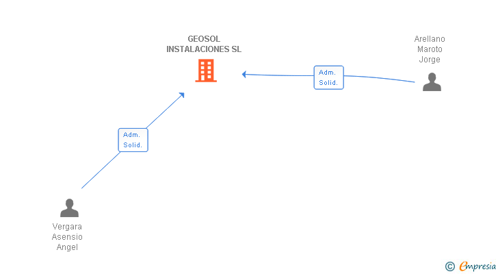 Vinculaciones societarias de GEOSOL INSTALACIONES SL