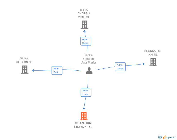 Vinculaciones societarias de QUANTIUM LUX 6.4 SL