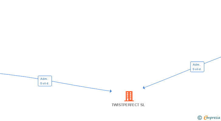 Vinculaciones societarias de TWISTPERFECT SL (EXTINGUIDA)