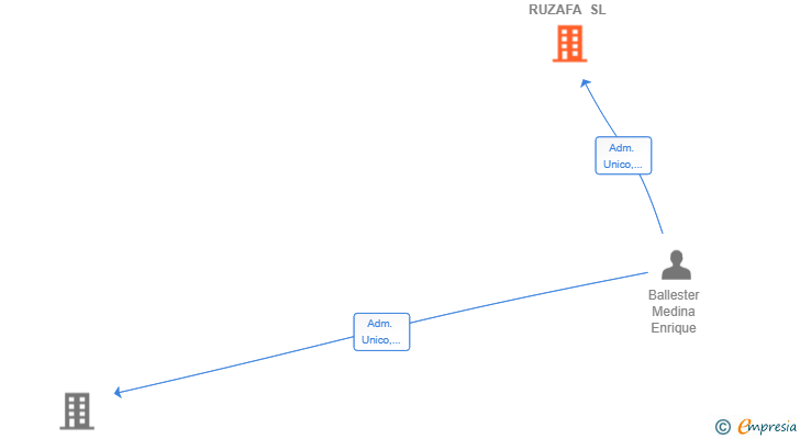 Vinculaciones societarias de REY TACO RUZAFA SL
