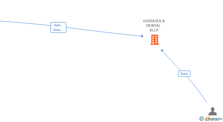 Vinculaciones societarias de GUISASOLA DENTAL SLLP