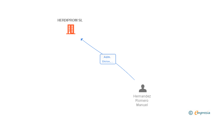 Vinculaciones societarias de HERDIPROM SL