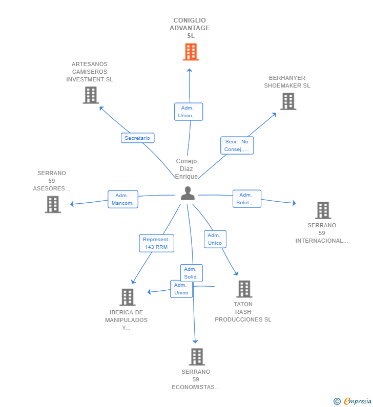 Vinculaciones societarias de CONIGLIO ADVANTAGE SL