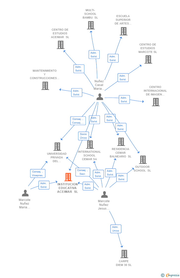 Vinculaciones societarias de INSTITUCION EDUCATIVA ACEIMAR SL