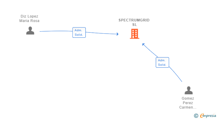 Vinculaciones societarias de SPECTRUMGRID SL