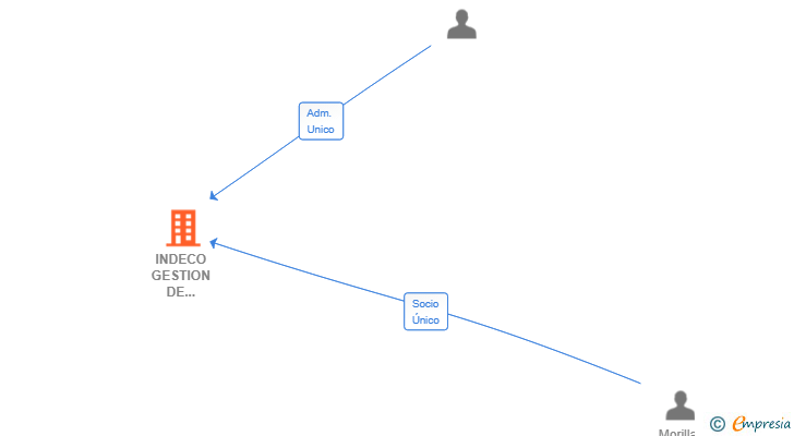 Vinculaciones societarias de INDECO GESTION DE PROYECTOS SL