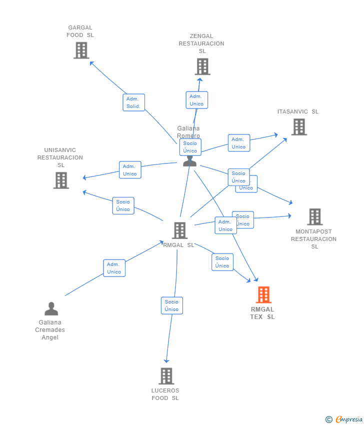 Vinculaciones societarias de RMGAL TEX SL