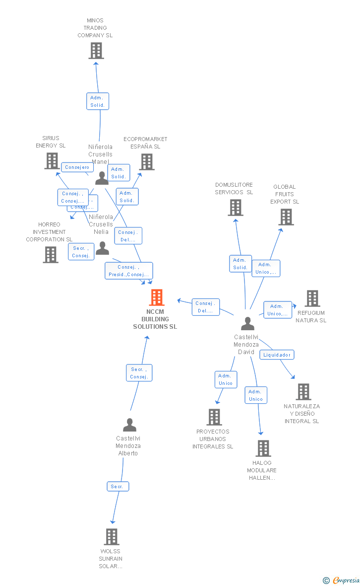 Vinculaciones societarias de NCCM BUILDING SOLUTIONS SL