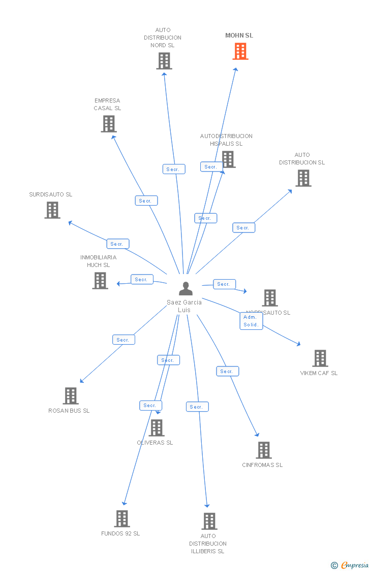 Vinculaciones societarias de MOHN SL