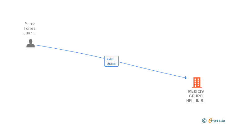 Vinculaciones societarias de MEDICIS GRUPO HELLIN SL