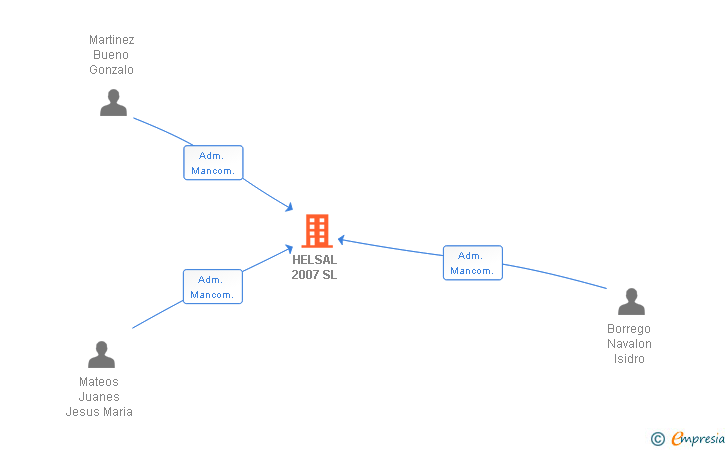 Vinculaciones societarias de HELSAL 2007 SL