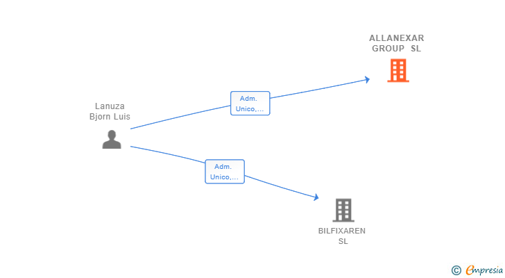 Vinculaciones societarias de ALLANEXAR GROUP SL