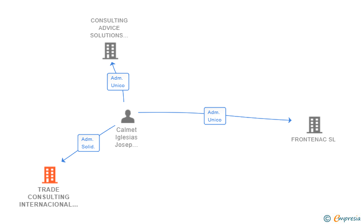 Vinculaciones societarias de TRADE CONSULTING INTERNACIONAL RELATIONS SL