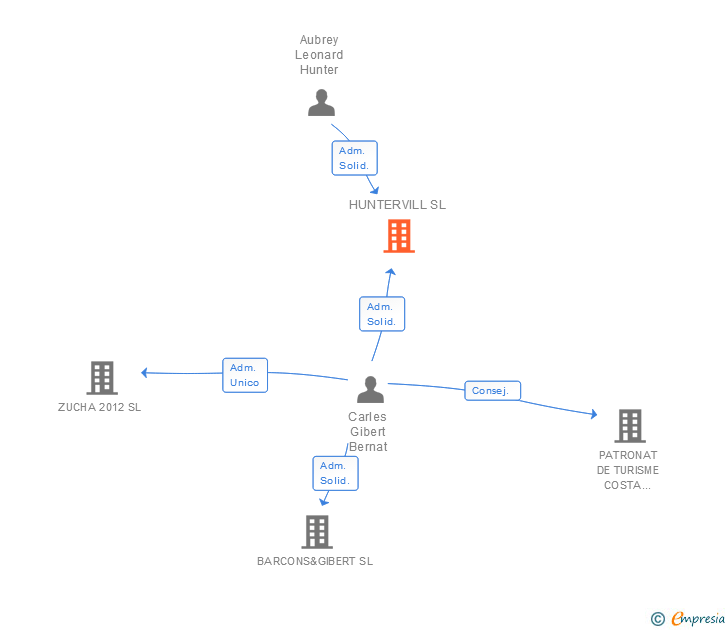 Vinculaciones societarias de HUNTERVILL SL