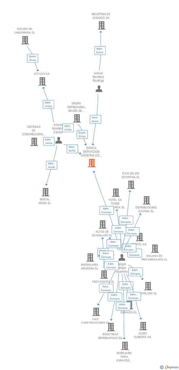 Vinculaciones societarias de SANCA SERVICIOS GENERALES A LA COMUNICACION SA