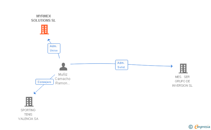 Vinculaciones societarias de MYRMEX SOLUTIONS SL