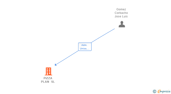 Vinculaciones societarias de PIZZA PLAN SL
