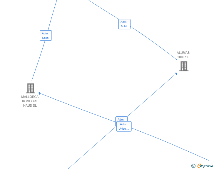 Vinculaciones societarias de METRA PERFIL SL