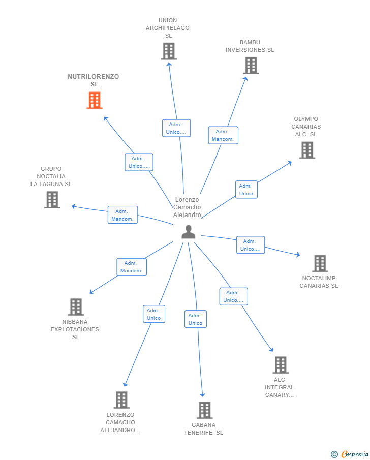 Vinculaciones societarias de NUTRILORENZO SL