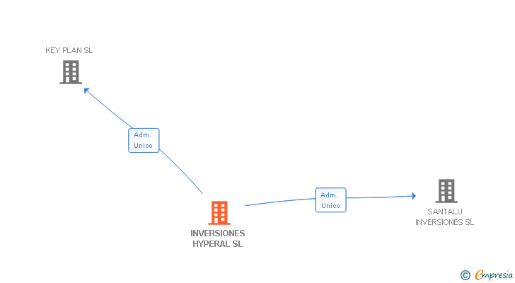 Vinculaciones societarias de INVERSIONES HYPERAL SL