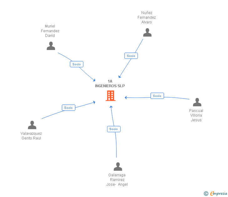 Vinculaciones societarias de 1A INGENIEROS SL