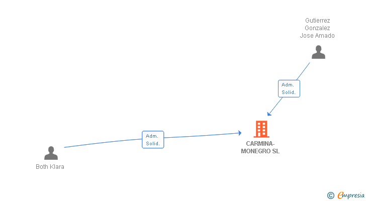 Vinculaciones societarias de CARMINA-MONEGRO SL