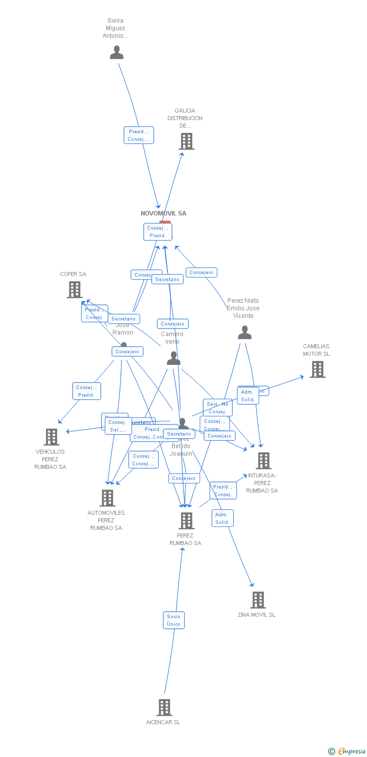 Vinculaciones societarias de NOVOMOVIL SA