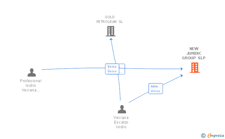 Vinculaciones societarias de NEW JURIDIC GROUP SL