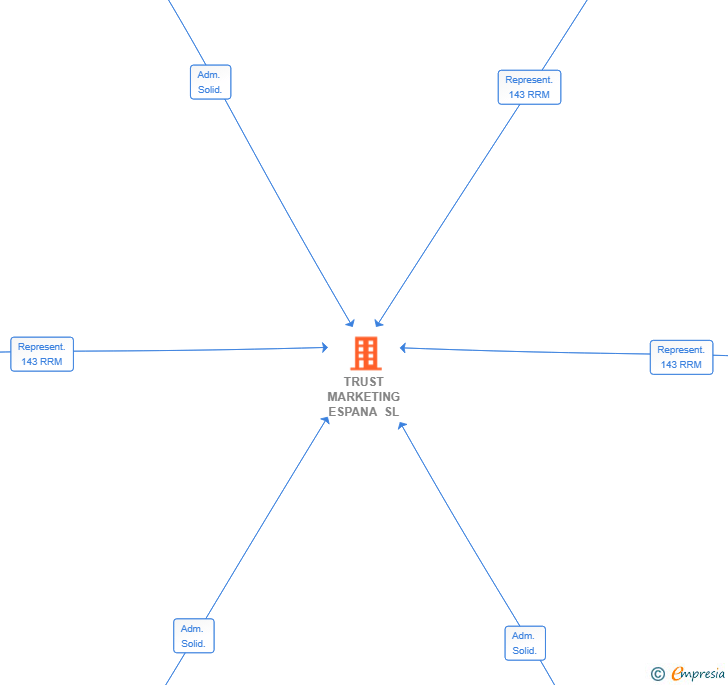 Vinculaciones societarias de TRUST MARKETING ESPANA SL