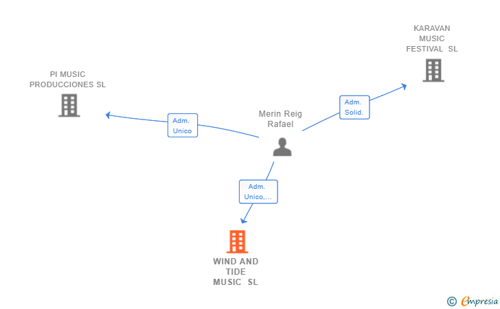 Vinculaciones societarias de WIND AND TIDE MUSIC SL