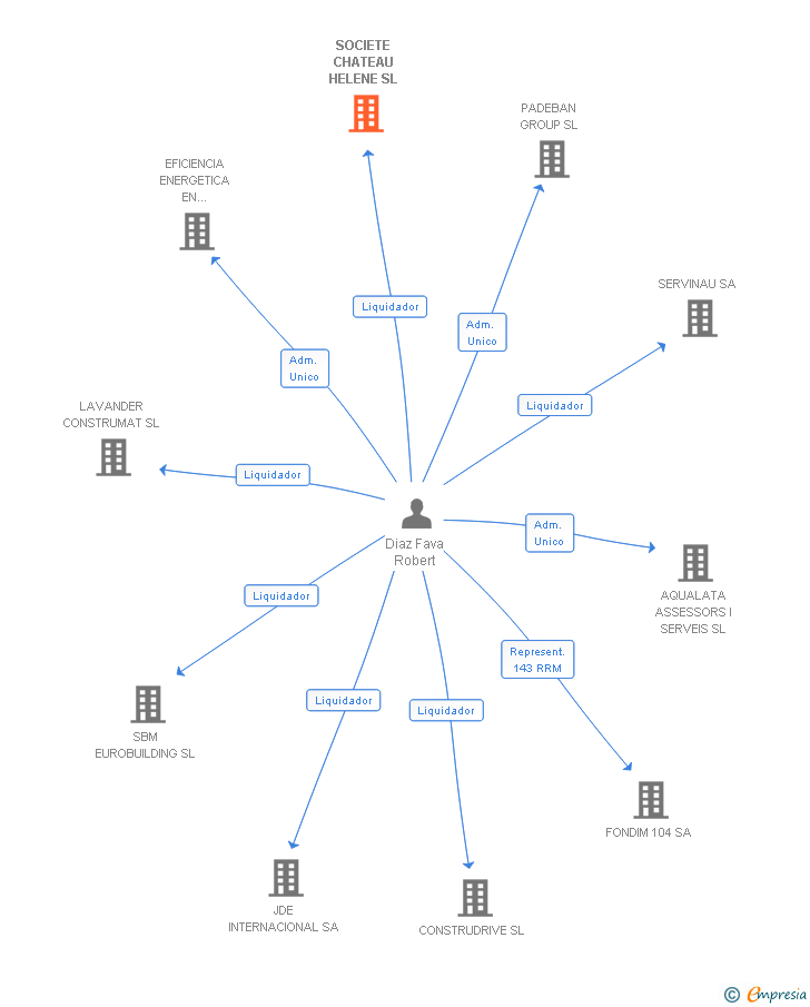 Vinculaciones societarias de SOCIETE CHATEAU HELENE SL (EXTINGUIDA)