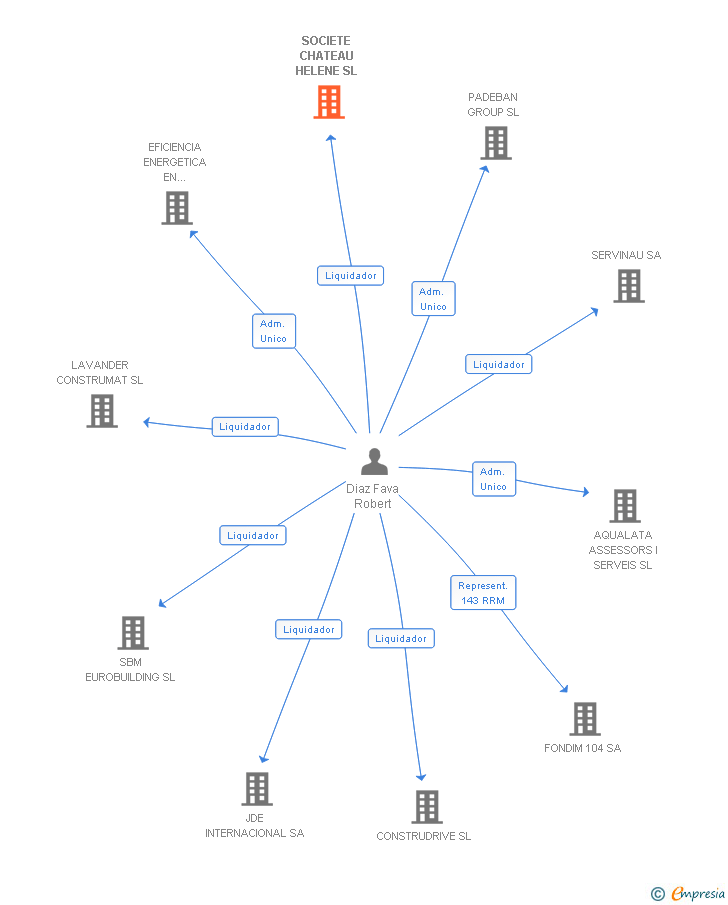 Vinculaciones societarias de SOCIETE CHATEAU HELENE SL