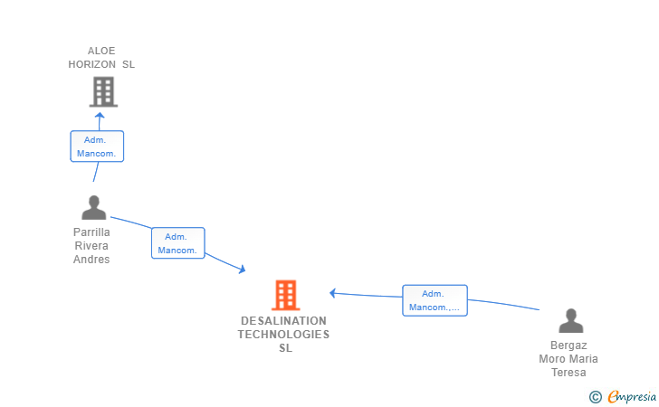 Vinculaciones societarias de DESALINATION TECHNOLOGIES SL
