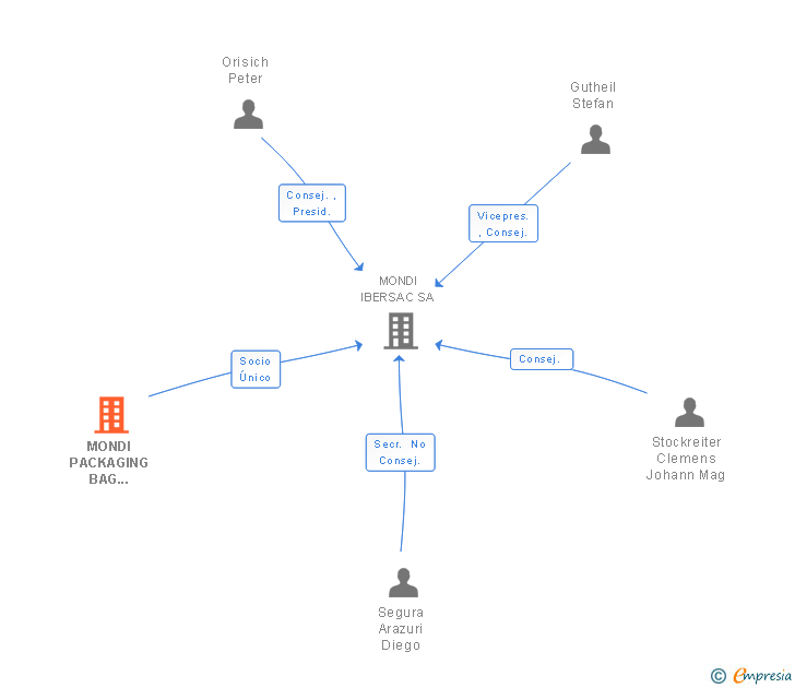 Vinculaciones societarias de MONDI PACKAGING BAG DIVISION BV