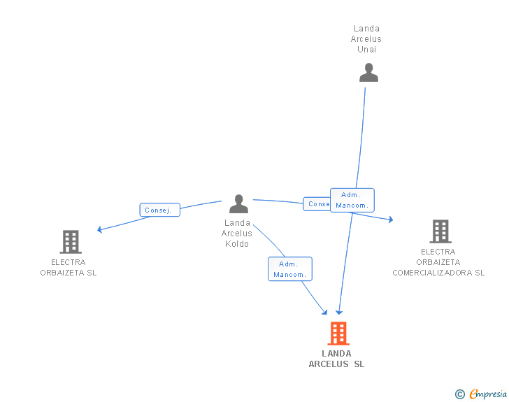 Vinculaciones societarias de LANDA ARCELUS SL
