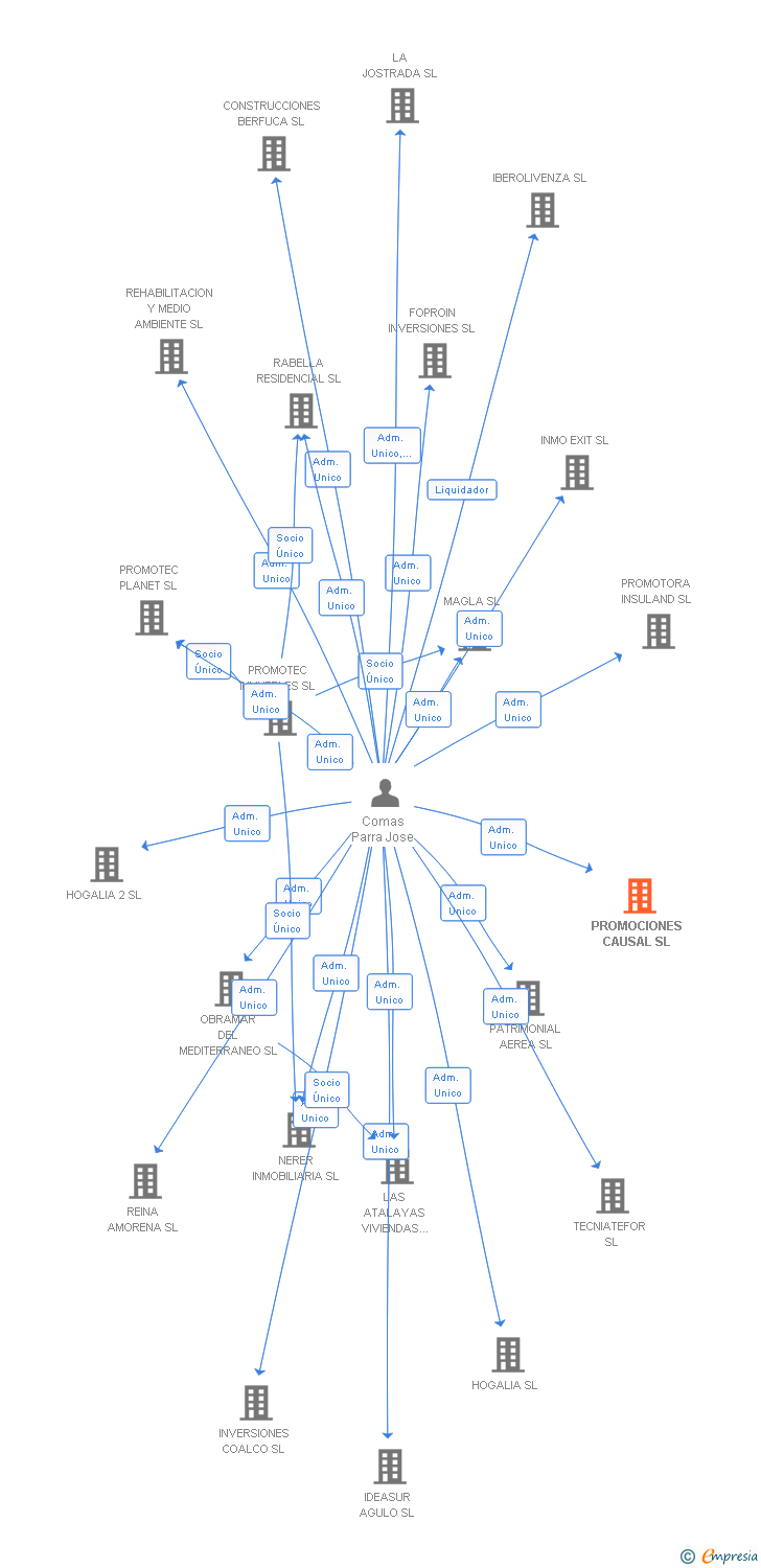 Vinculaciones societarias de PROMOCIONES CAUSAL SL
